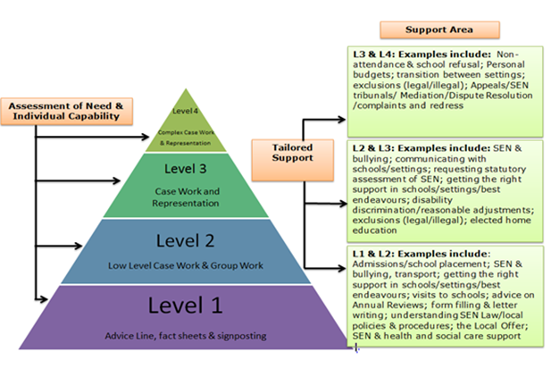 WESAIL Support Pyramid Diagram
